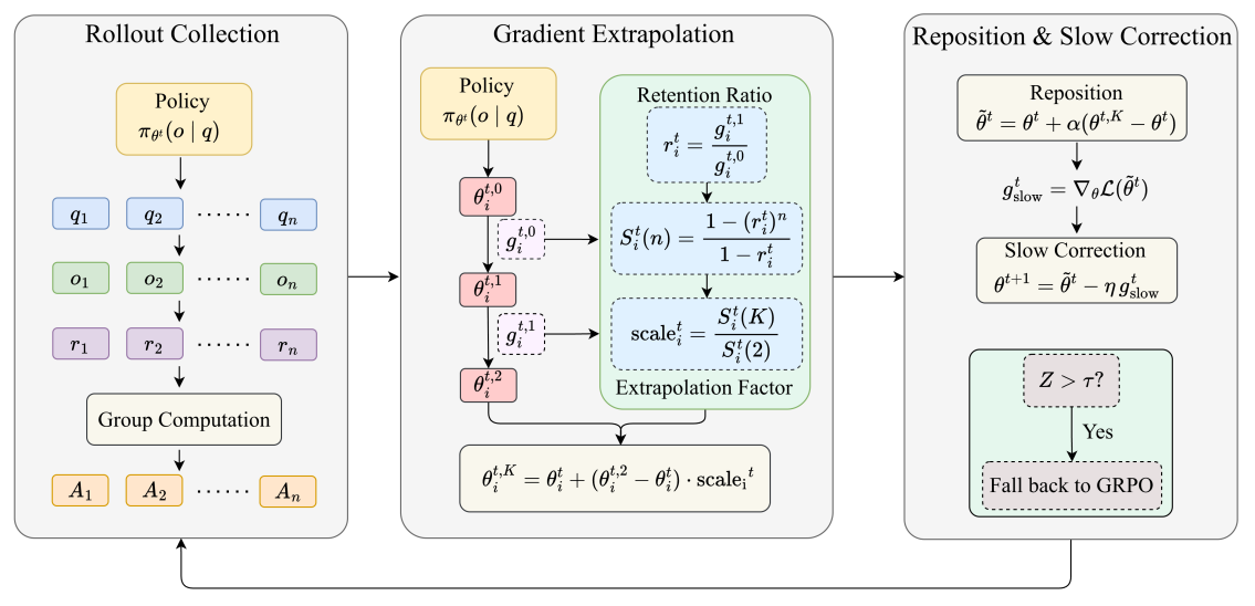 Gradient Extrapolation